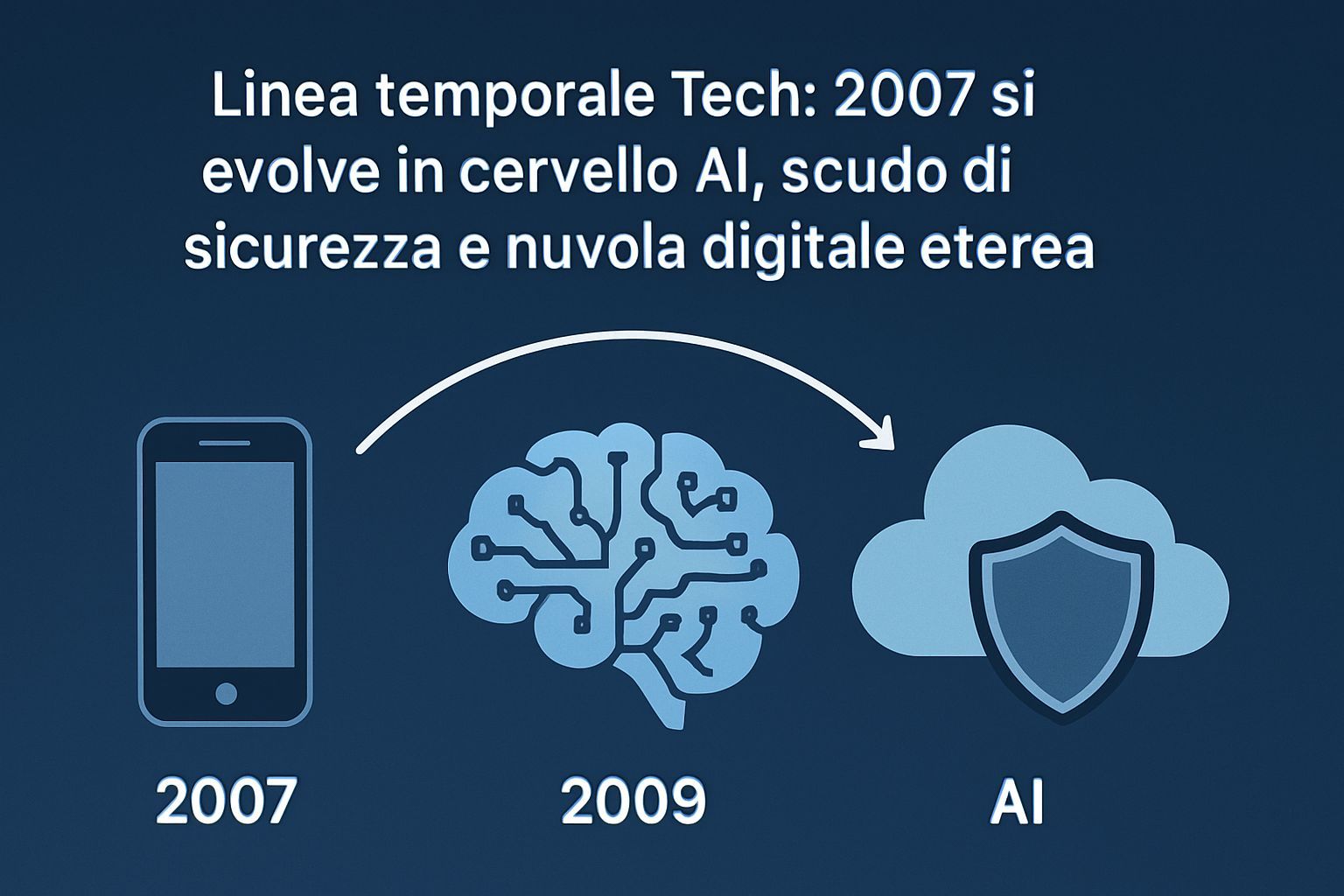 L'Evoluzione Tech: Dal 2007 all'Era Cloud, AI e Sicurezza