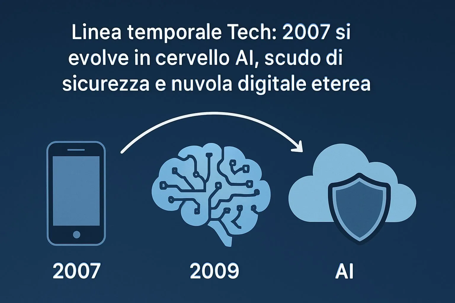 Evolution technique: de 2007 &agrave; Era Cloud, AI et S&eacute;curit&eacute;